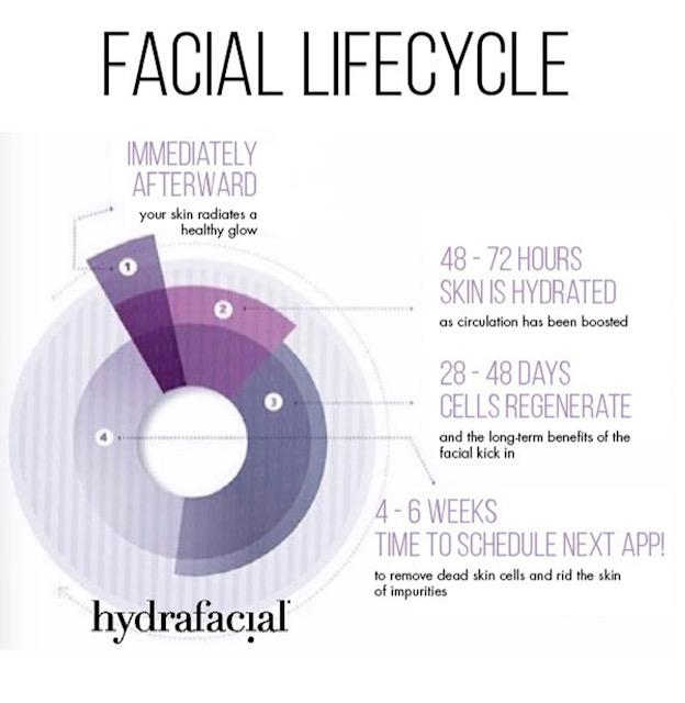 Hydrafacial Lifecycle